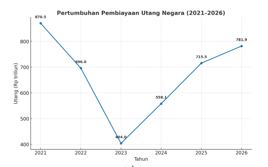 Pemerintah Rencanakan Tarik Utang Baru Rp 781,87 Triliun di 2026