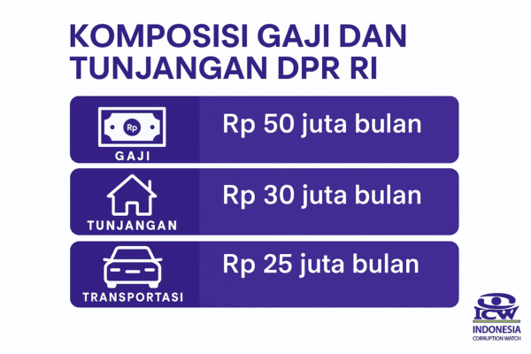 ICW Beberkan Gaji DPR RI Capai Rp 239 Juta per Bulan