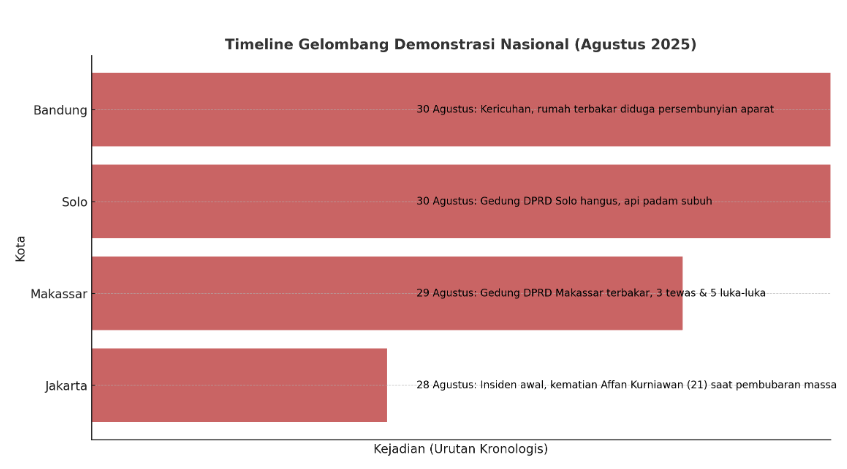 Gelombang Kerusuhan Nasional: DPRD Makassar dan Solo Dibakar Massa,