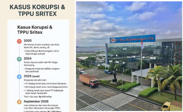 Kasus Korupsi & TPPU Sritex: Dari Kredit Sindikasi hingga Penyitaan Aset Triliunan