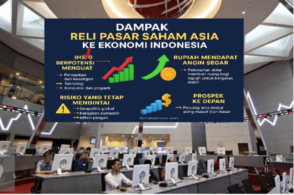 Dampak Reli Pasar Saham Asia ke Ekonomi Indonesia