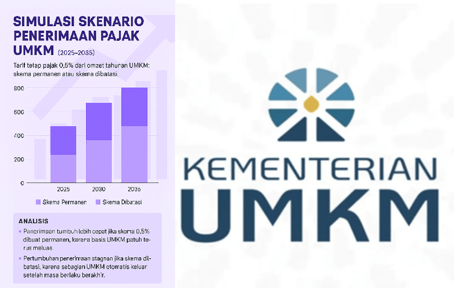 PPh Final 0,5% Diperpanjang hingga 2029: Saatnya Jadi Kebijakan Permanen untuk UMKM
