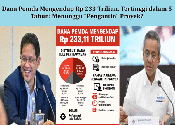 Dana Pemda Mengendap Rp 233 Triliun, Karena Pejabat Daerah Menunggu “Pengantin” Proyek?