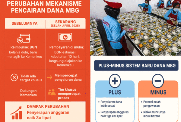 Perubahan Sistem Dana MBG: Cepat Cair, Tapi Pengawasan Diuji