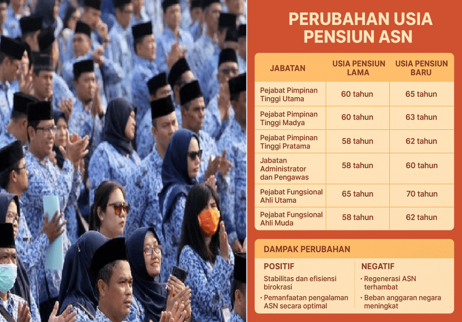 Pemerintah Resmi Ubah Aturan Usia Pensiun PNS, Apa Dampaknya bagi ASN dan Anggaran Negara?