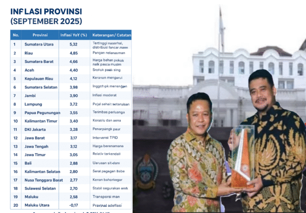 Inflasi Sumatera Utara Tertinggi dari Seluruh Provinsi, Inflasi Naik Meski Distribusi Lancar