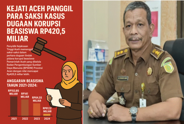Kejati Aceh Usut Dugaan Korupsi Beasiswa Rp420,5 Miliar, Puluhan Saksi Diperiksa