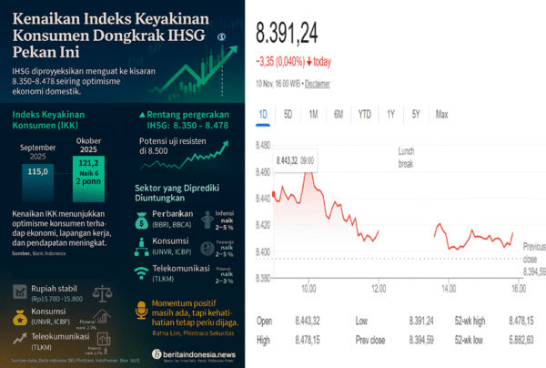 IHSG Pekan Ini Diprediksi Menguat
