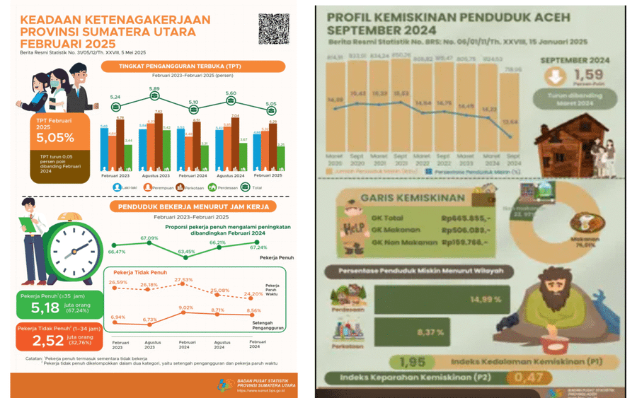 Kemiskinan & Pekerjaan di Barat Indonesia: Studi Kasus Aceh & Sumatera Utara